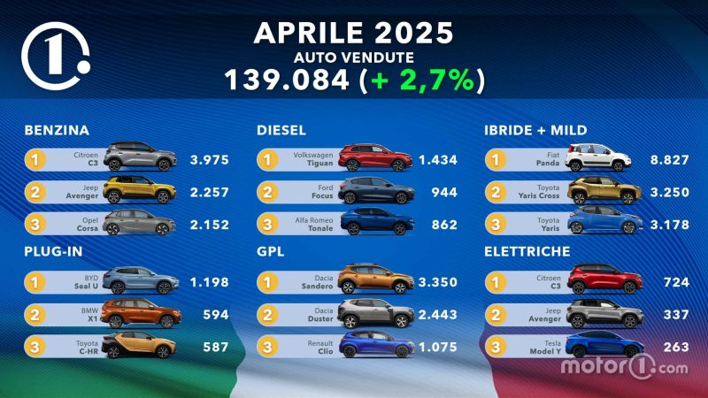 Italien im Kaufrausch: Fiat Panda schlägt Tesla – die meistverkauften Autos im April werden dich überraschen!