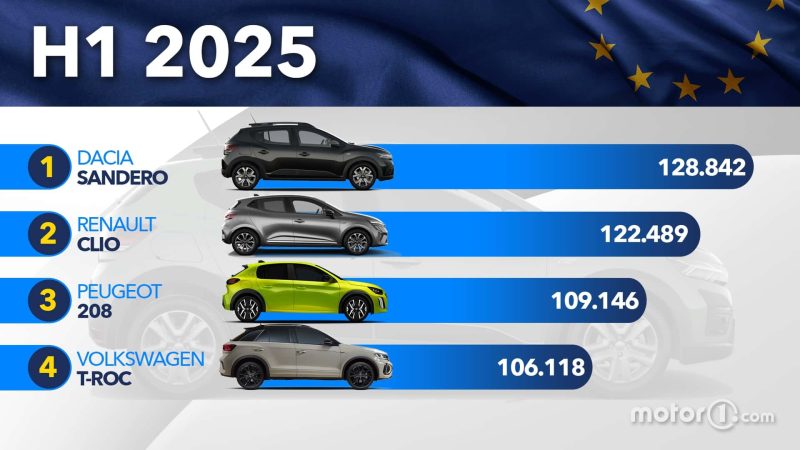 Überraschung des Jahres: Dieser Kleinwagen wirbelt Europas Verkaufs-Charts auf – Clio und Golf im Staub!