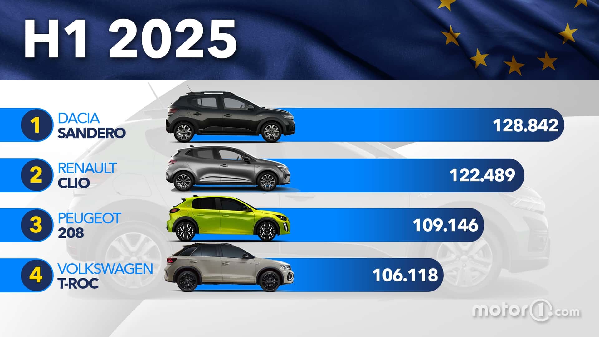 Überraschung des Jahres: Dieser Kleinwagen wirbelt Europas Verkaufs-Charts auf – Clio und Golf im Staub!