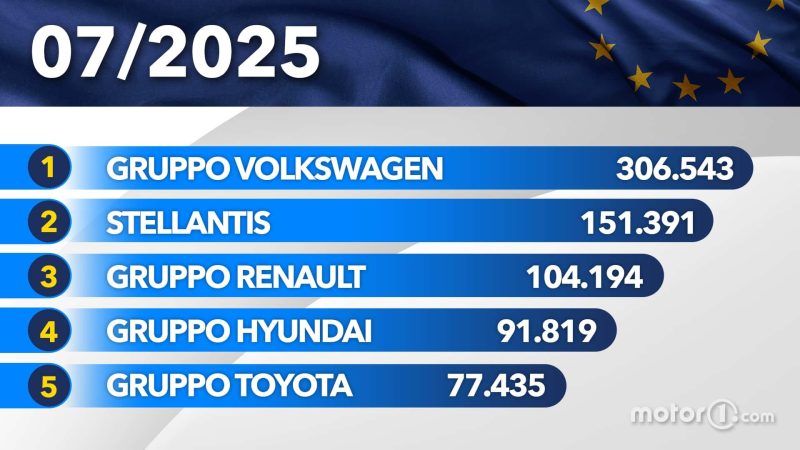 Du wirst nicht glauben, welches Auto im Juli 2025 ganz Europa im Sturm eroberte!