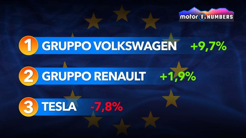 Tesla schockt Europa: Marktanteil halbiert – VW peitscht sein E-Auto-Imperium nach vorn!