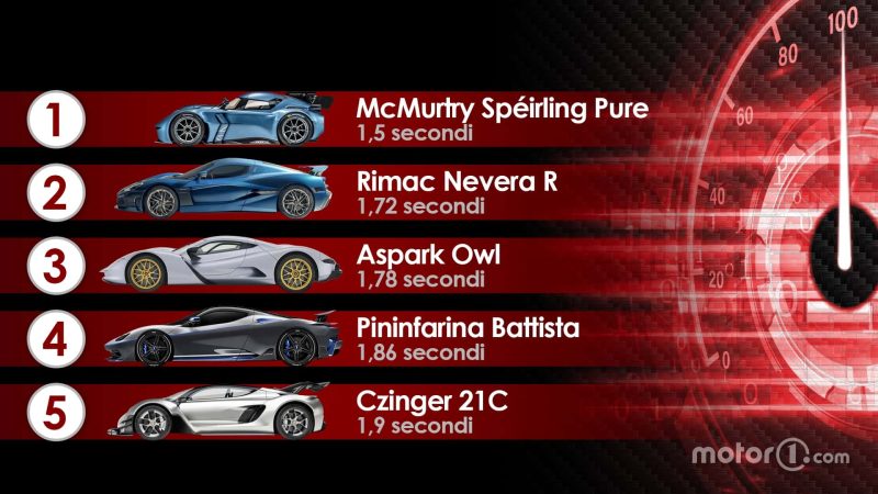 Die 40 schnellsten Autos 0–100 km/h: Dieses Modell schafft unglaubliche 1,5 Sekunden – Nummer 1 wird Sie schockieren!