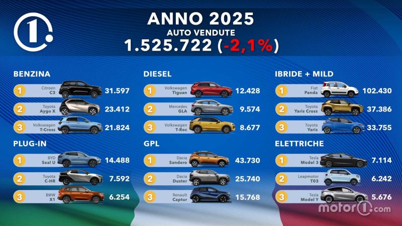 Fiat Panda unangefochten: So sah 2025 aus – welche Modelle und Marken jetzt überraschend gewinnen