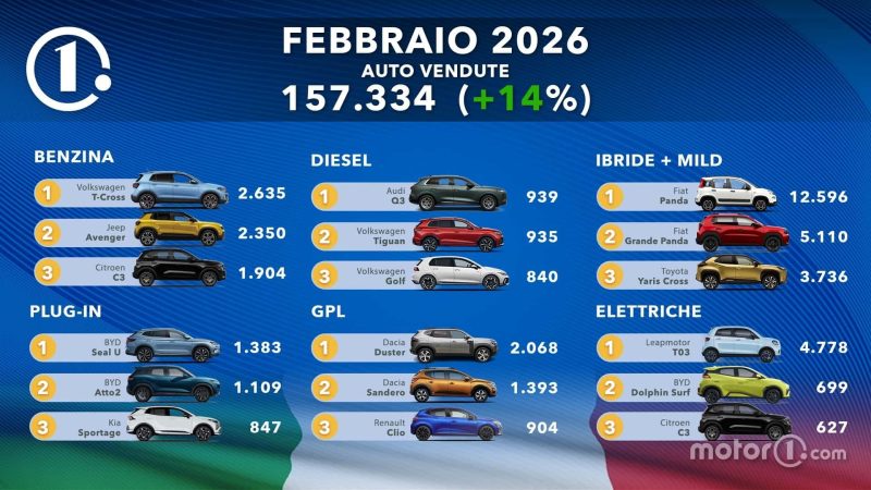 Fiat Panda weiter vorn – aber Achtung: Diese chinesische Elektro‑Überraschung stürmt die Top‑Platzierungen und zwingt Europa zum Umdenken