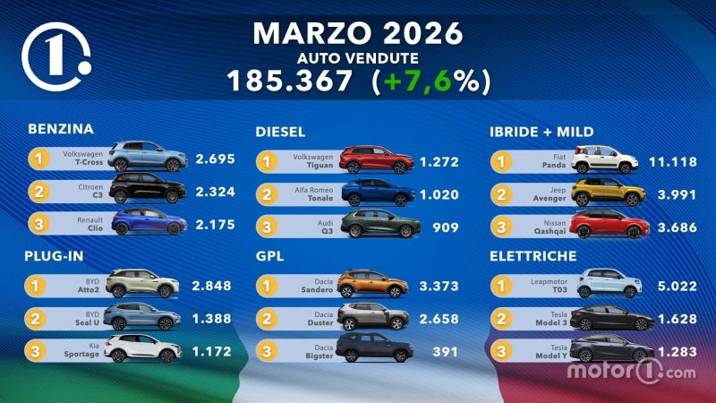 Italien im Aufschwung: Stellantis dank Fiat in Führung – Chinesische Marken schießen um 190 % hoch und drohen Europas Preisgefüge zu kippen