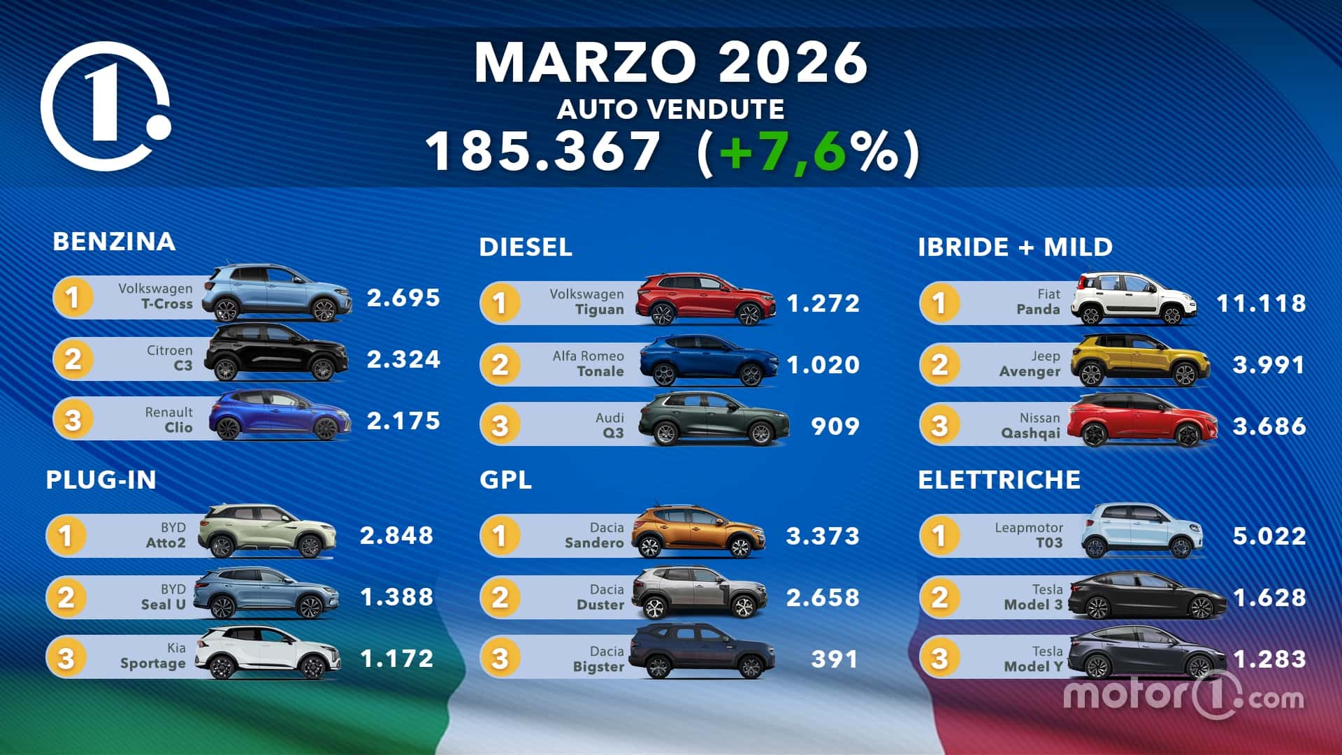 Italien im Aufschwung: Stellantis dank Fiat in Führung – Chinesische Marken schießen um 190 % hoch und drohen Europas Preisgefüge zu kippen