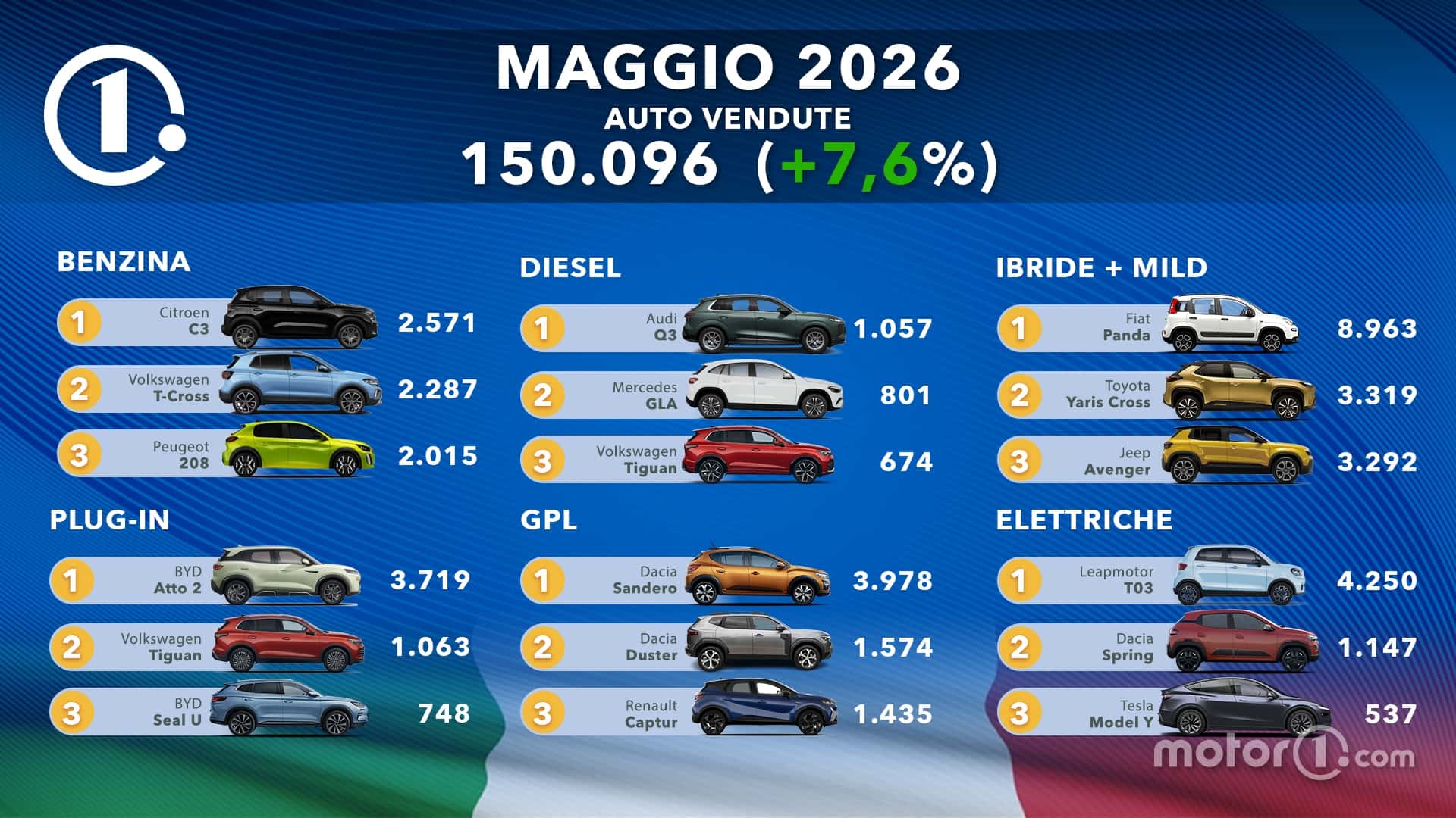 Italiens Autoverkäufe im Mai 2026: Überraschende Sieger aus China stürmen die Top‑10 – kann die Panda noch mithalten?