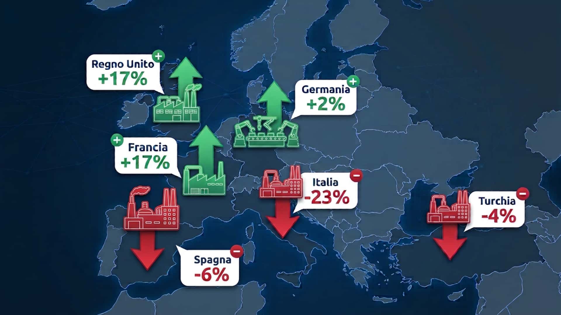 Italien im Sinkflug: Produktion bricht um 23 % ein – wer in Europa jetzt die Auto‑Fabriken gewinnt